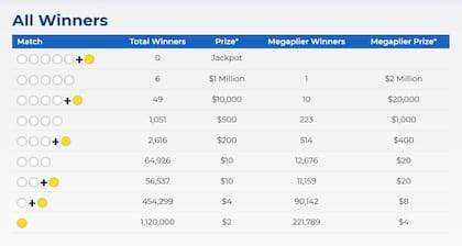 Tabla de premios de Mega Millions .